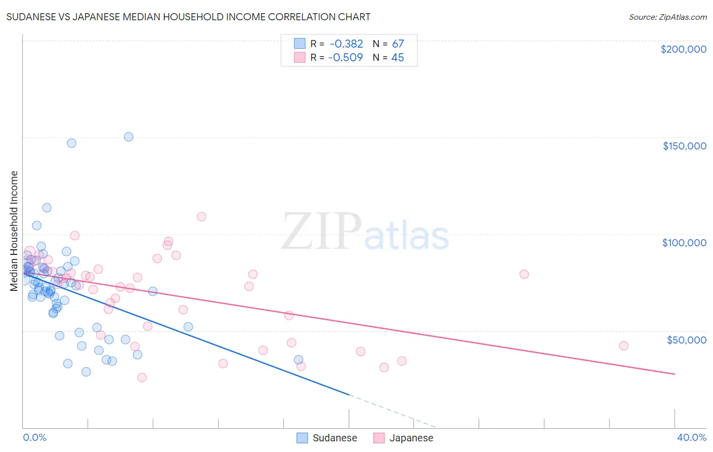 Sudanese vs Japanese Median Household Income