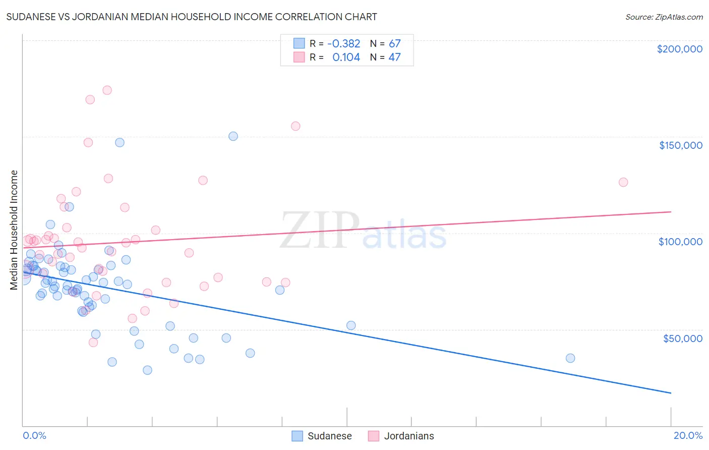 Sudanese vs Jordanian Median Household Income