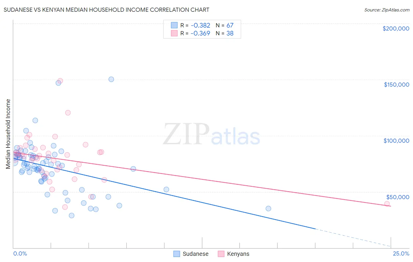 Sudanese vs Kenyan Median Household Income