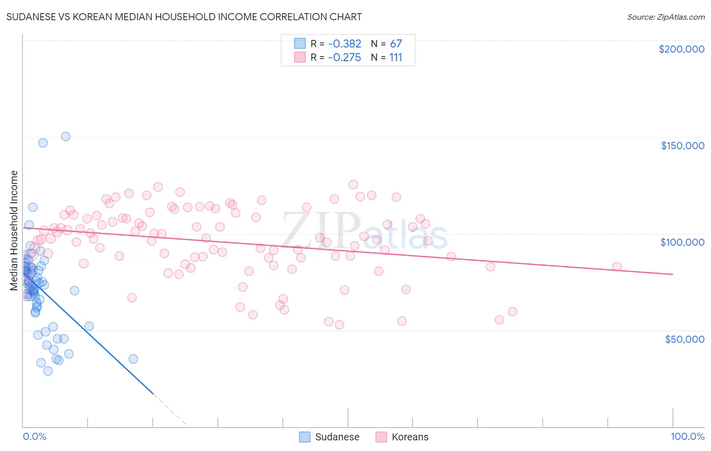 Sudanese vs Korean Median Household Income