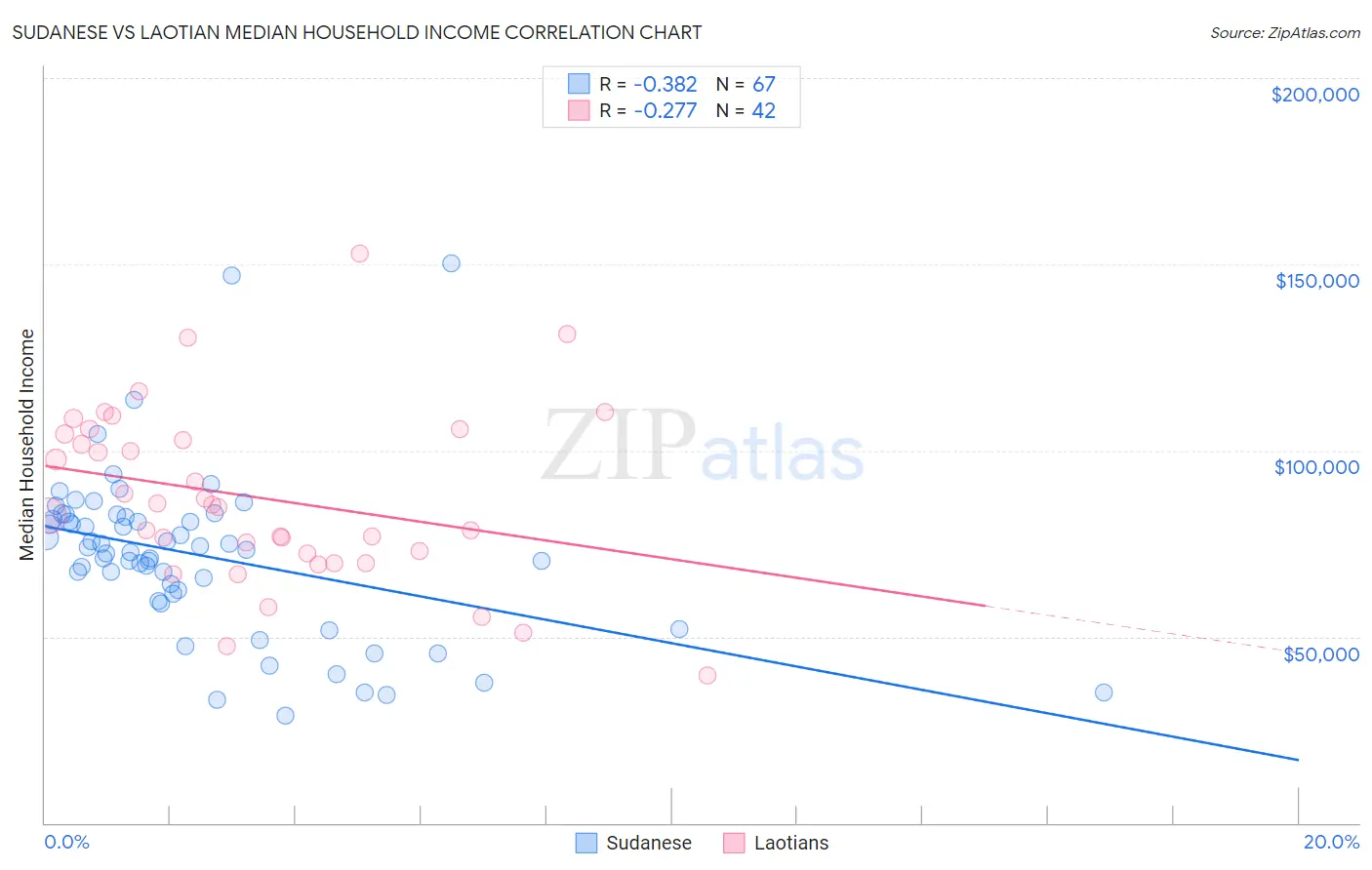 Sudanese vs Laotian Median Household Income