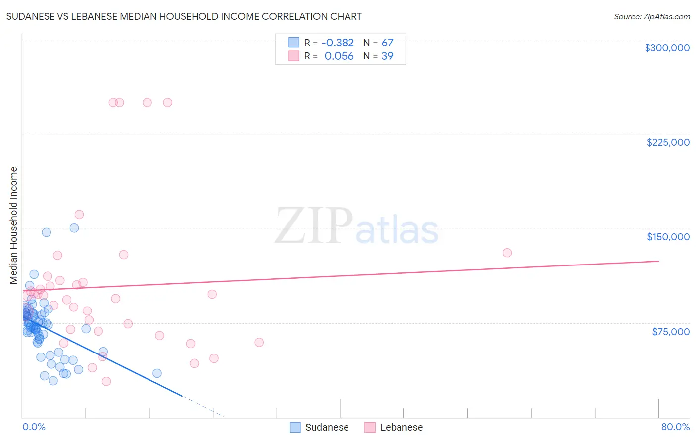 Sudanese vs Lebanese Median Household Income