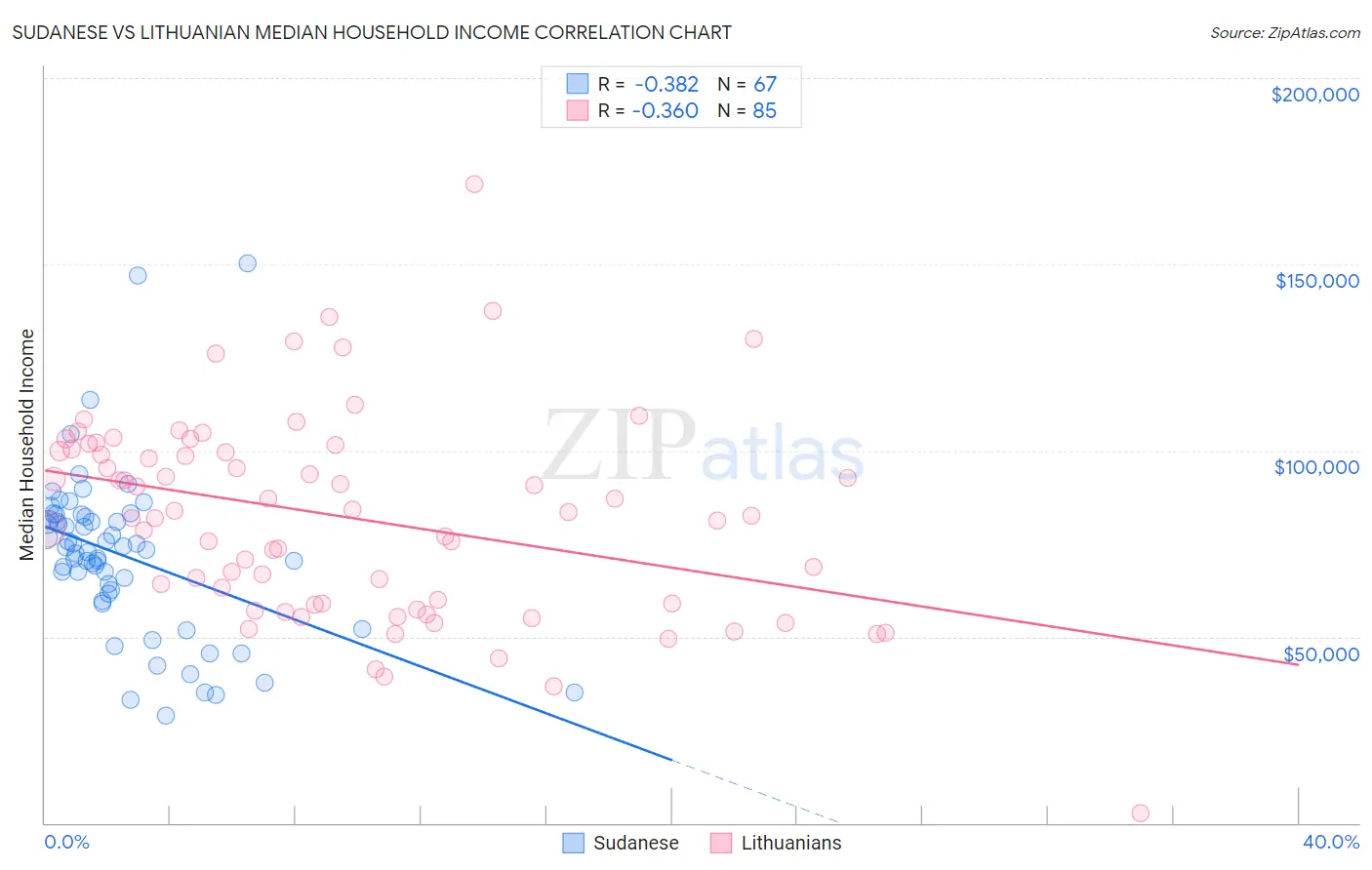 Sudanese vs Lithuanian Median Household Income