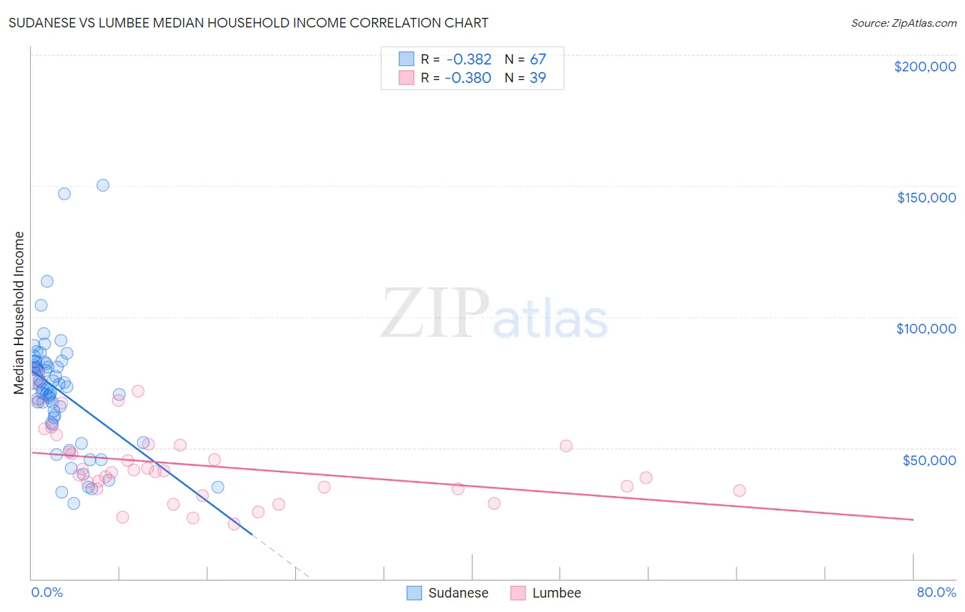 Sudanese vs Lumbee Median Household Income