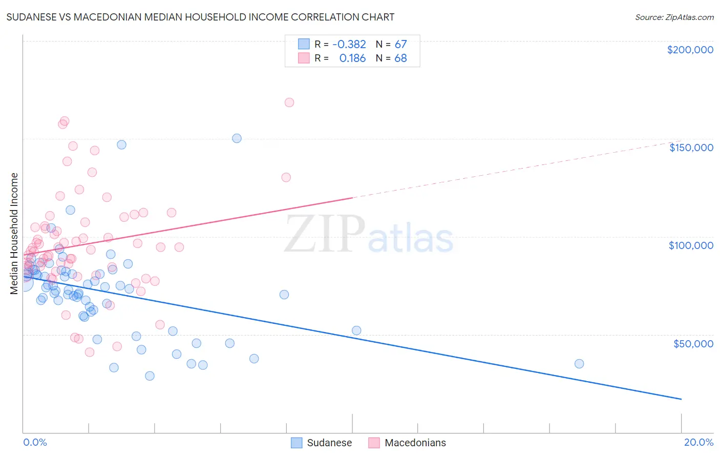 Sudanese vs Macedonian Median Household Income
