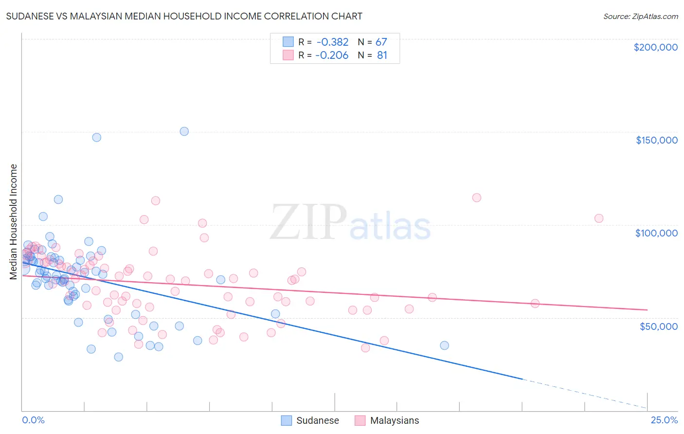 Sudanese vs Malaysian Median Household Income