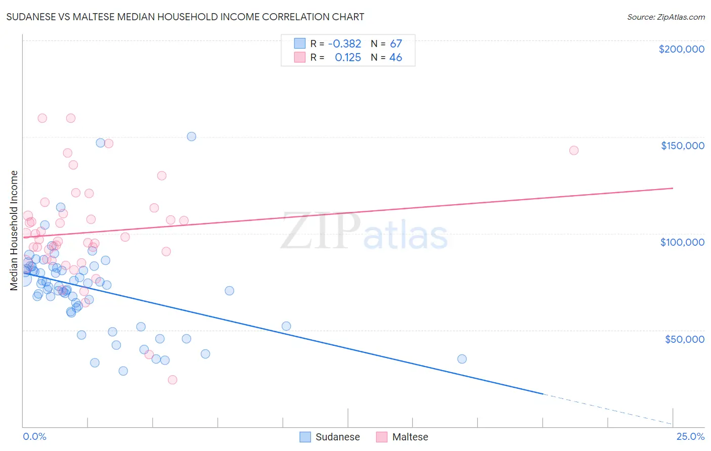 Sudanese vs Maltese Median Household Income