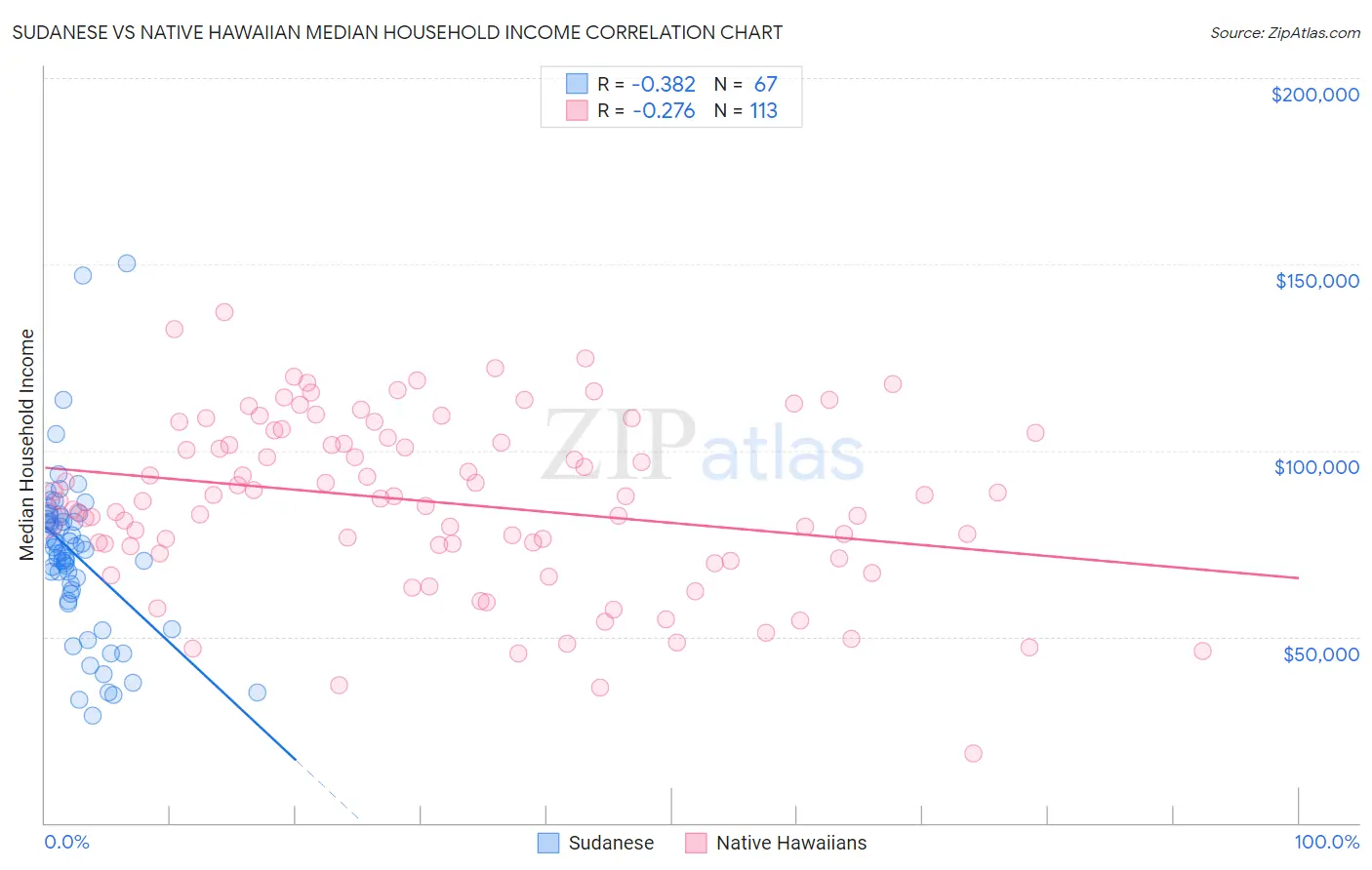 Sudanese vs Native Hawaiian Median Household Income
