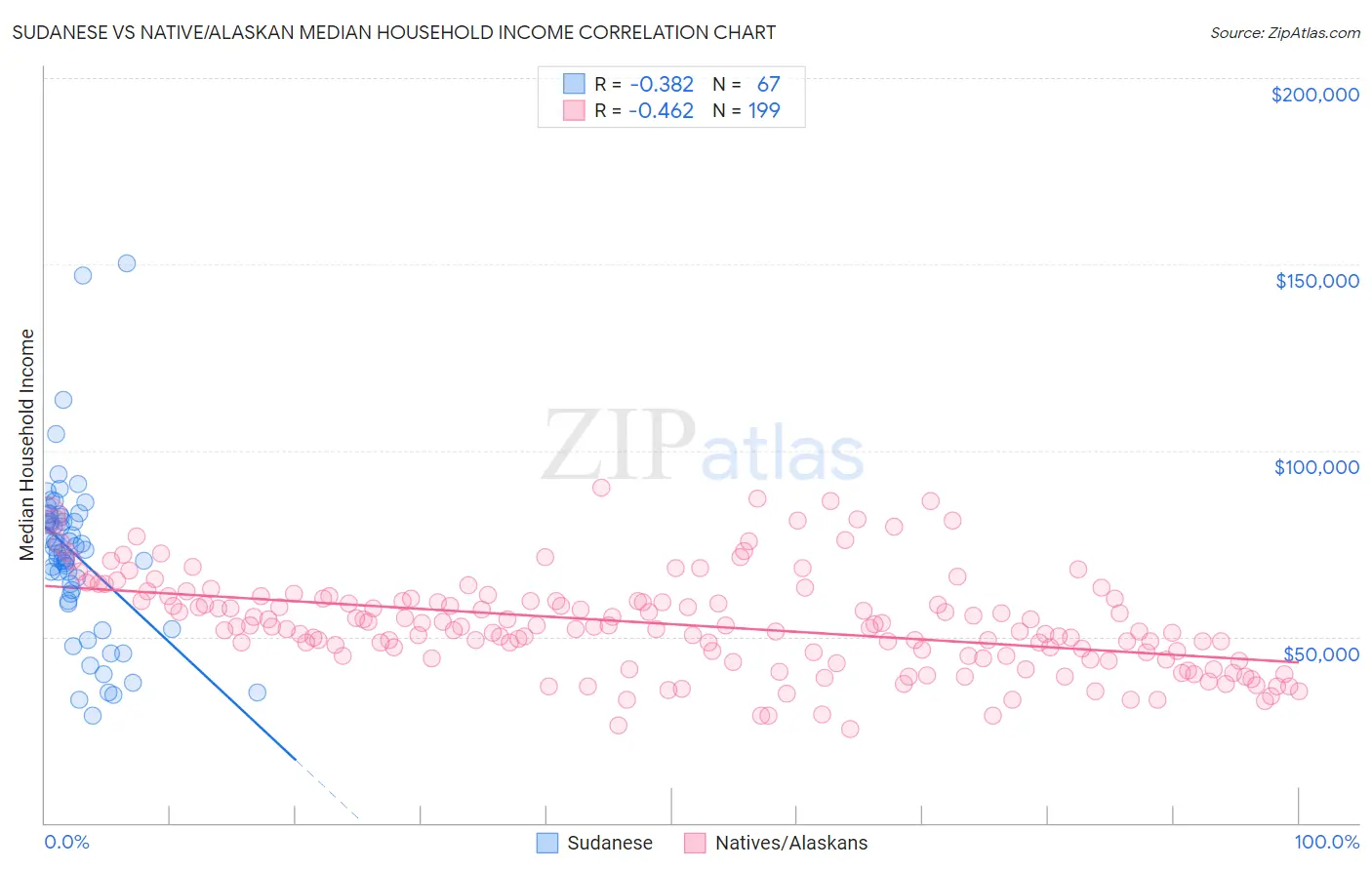 Sudanese vs Native/Alaskan Median Household Income