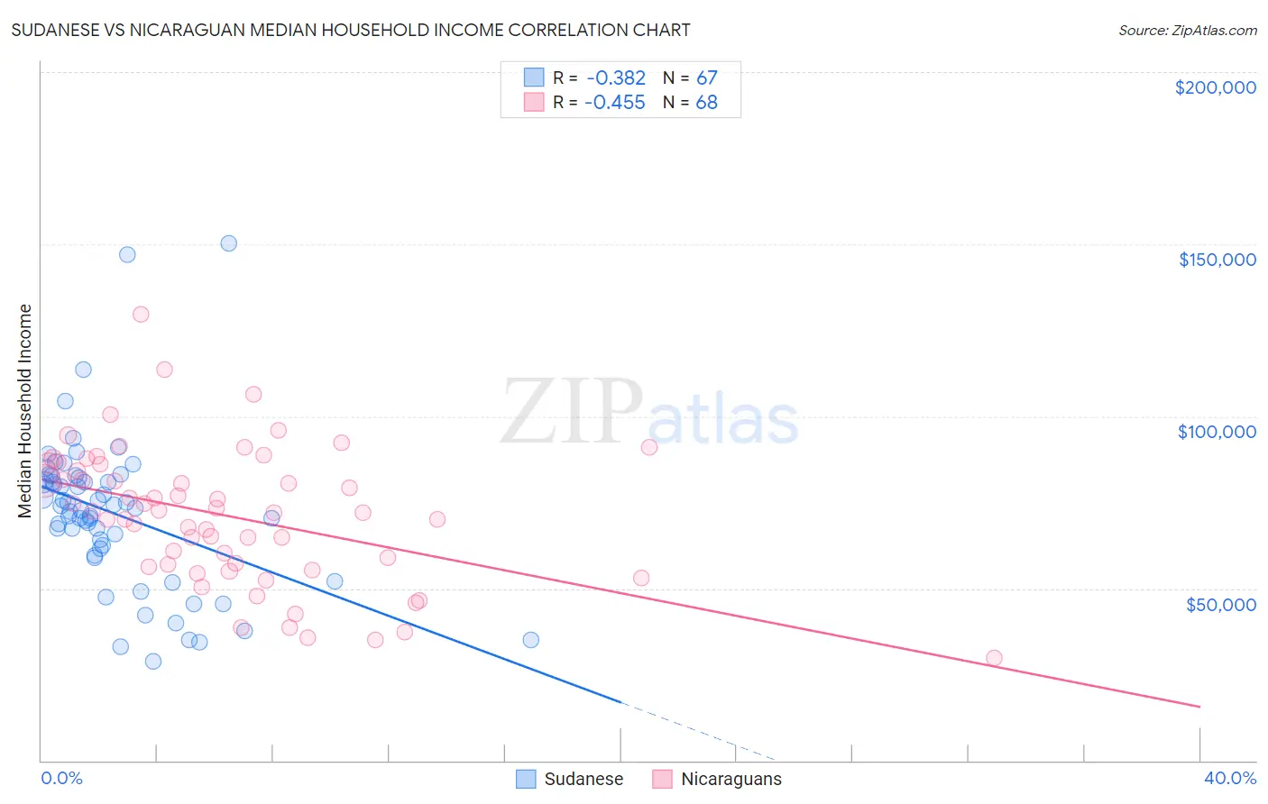 Sudanese vs Nicaraguan Median Household Income