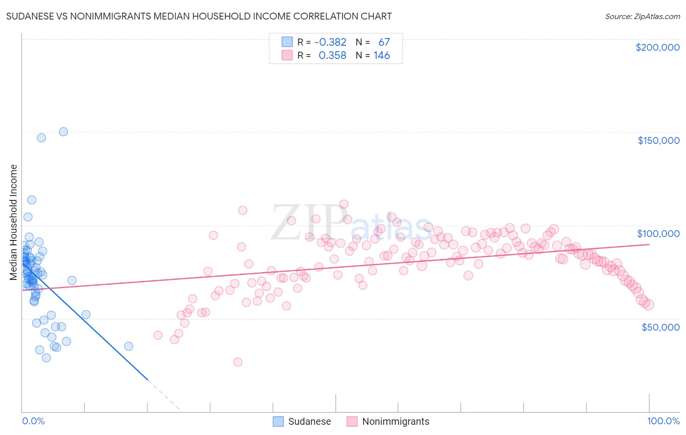 Sudanese vs Nonimmigrants Median Household Income