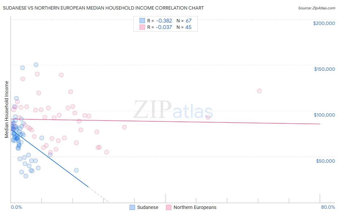 Sudanese vs Northern European Median Household Income
