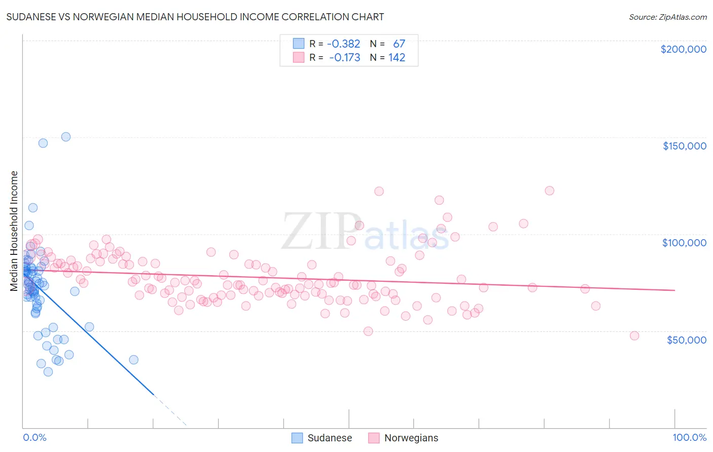 Sudanese vs Norwegian Median Household Income