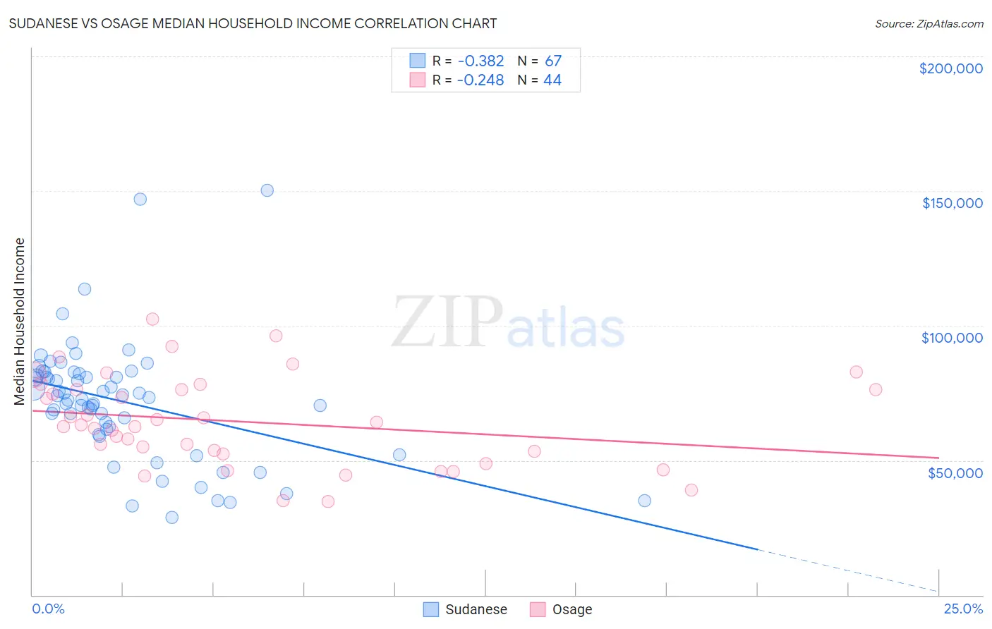 Sudanese vs Osage Median Household Income
