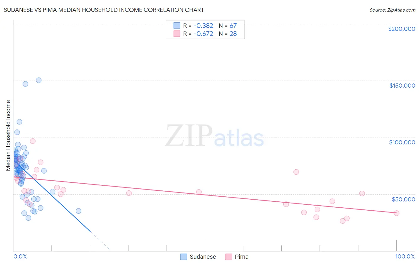 Sudanese vs Pima Median Household Income