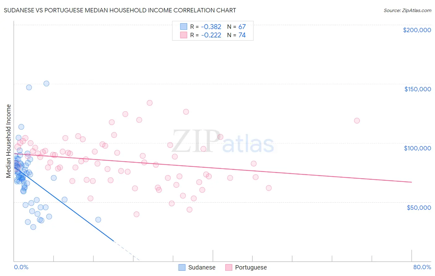 Sudanese vs Portuguese Median Household Income