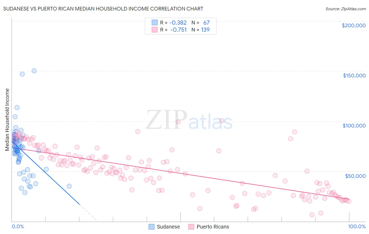 Sudanese vs Puerto Rican Median Household Income