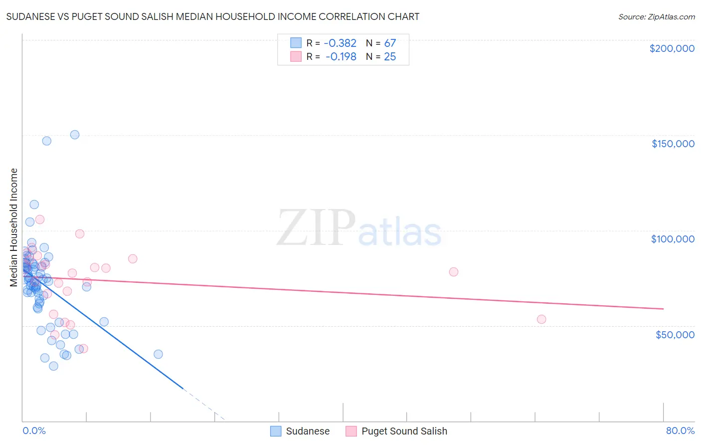 Sudanese vs Puget Sound Salish Median Household Income