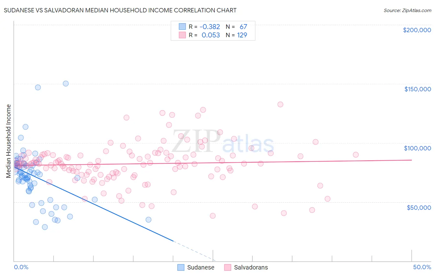 Sudanese vs Salvadoran Median Household Income