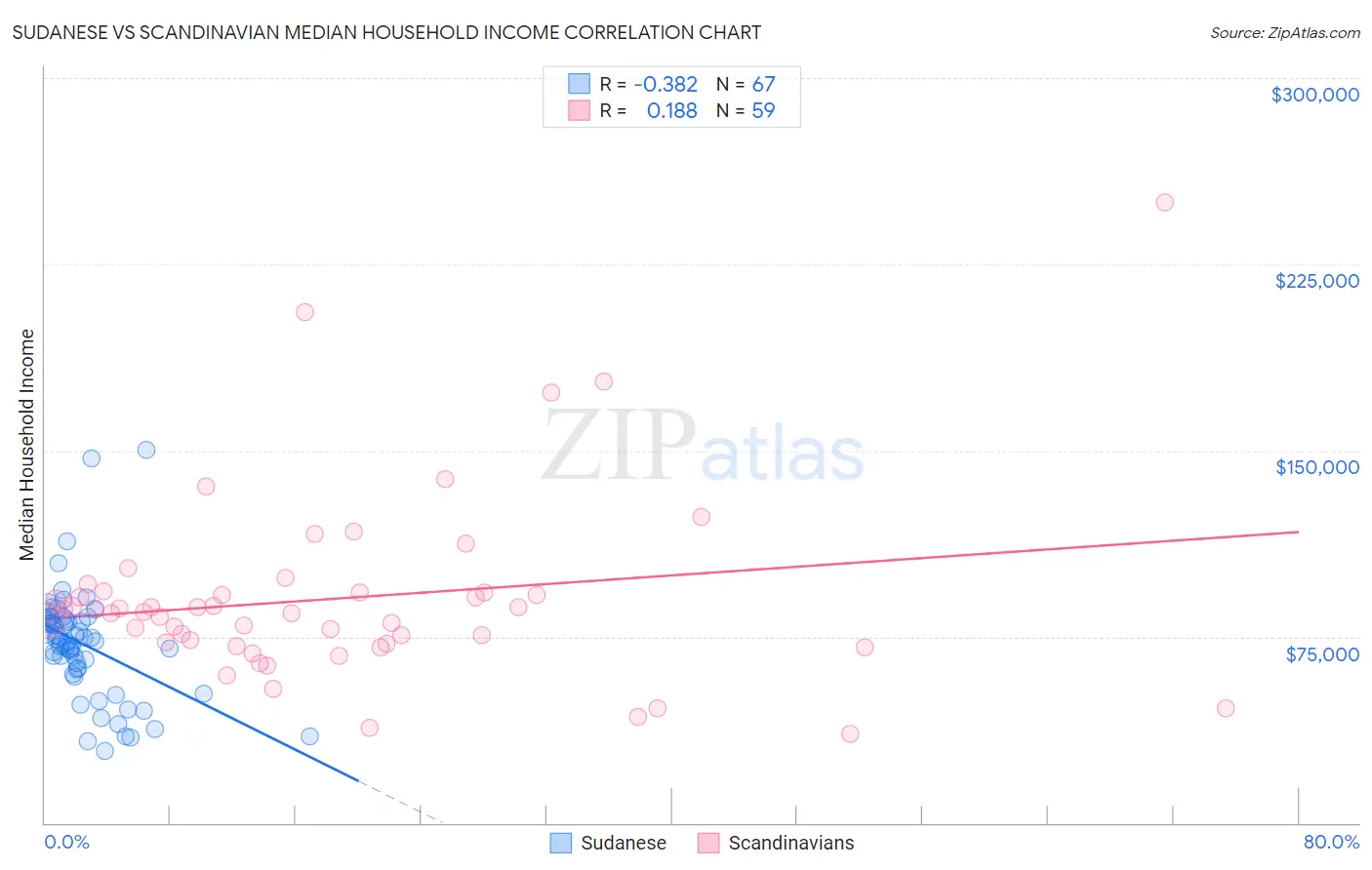 Sudanese vs Scandinavian Median Household Income