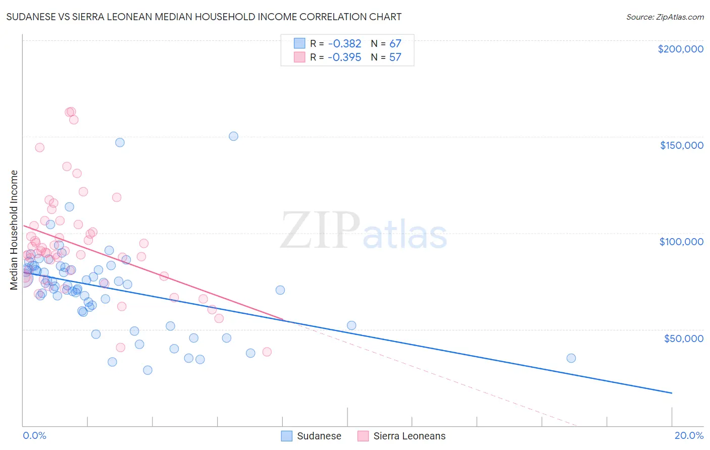 Sudanese vs Sierra Leonean Median Household Income