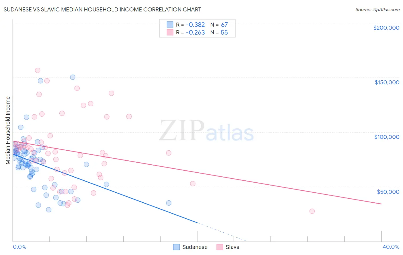 Sudanese vs Slavic Median Household Income