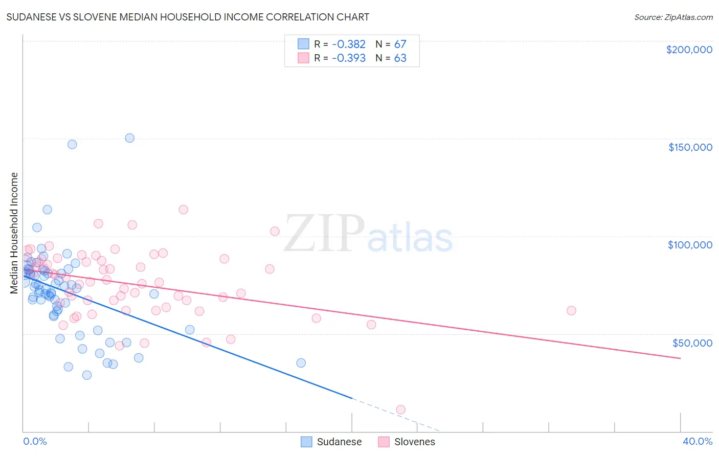 Sudanese vs Slovene Median Household Income