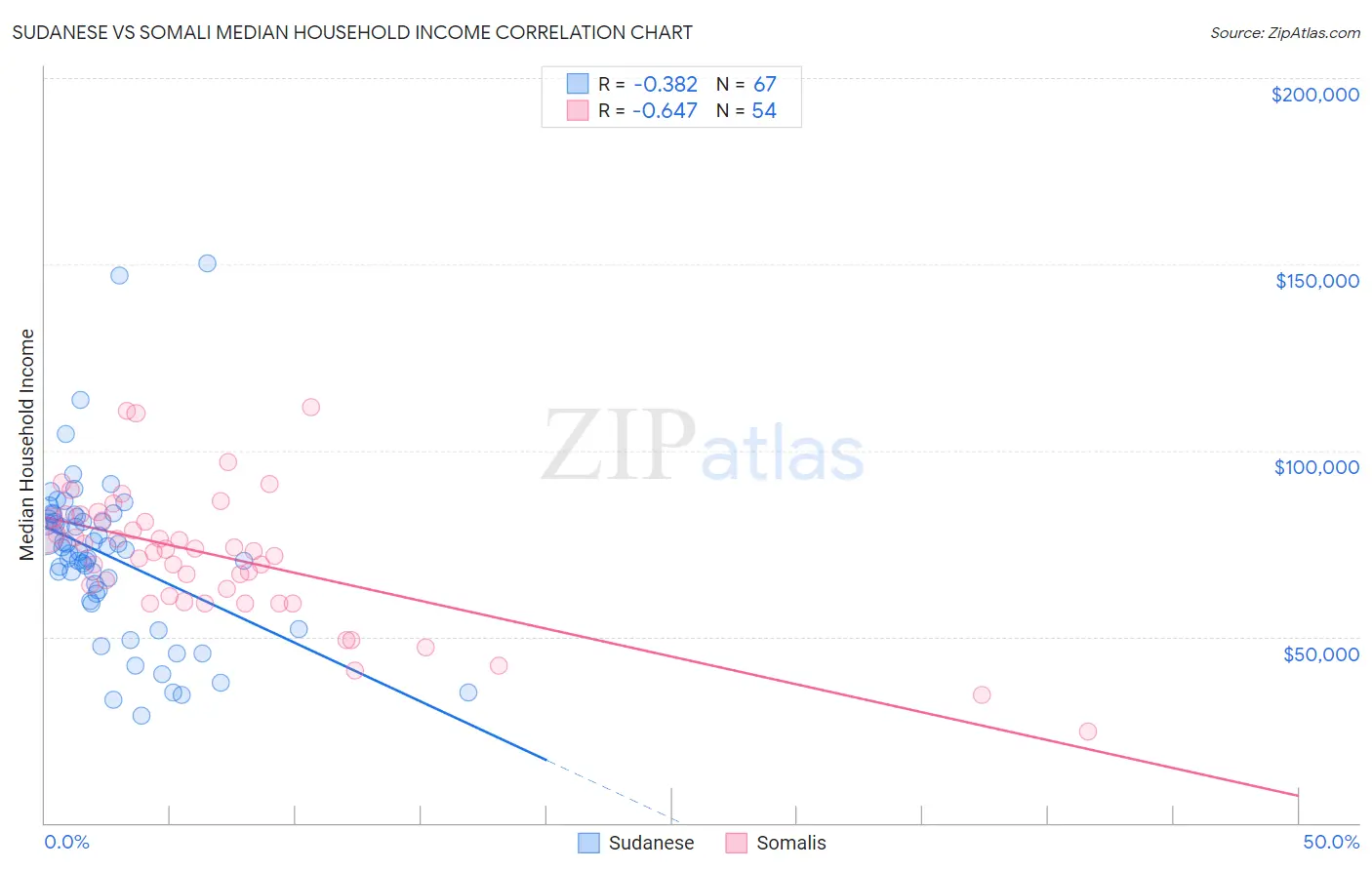 Sudanese vs Somali Median Household Income