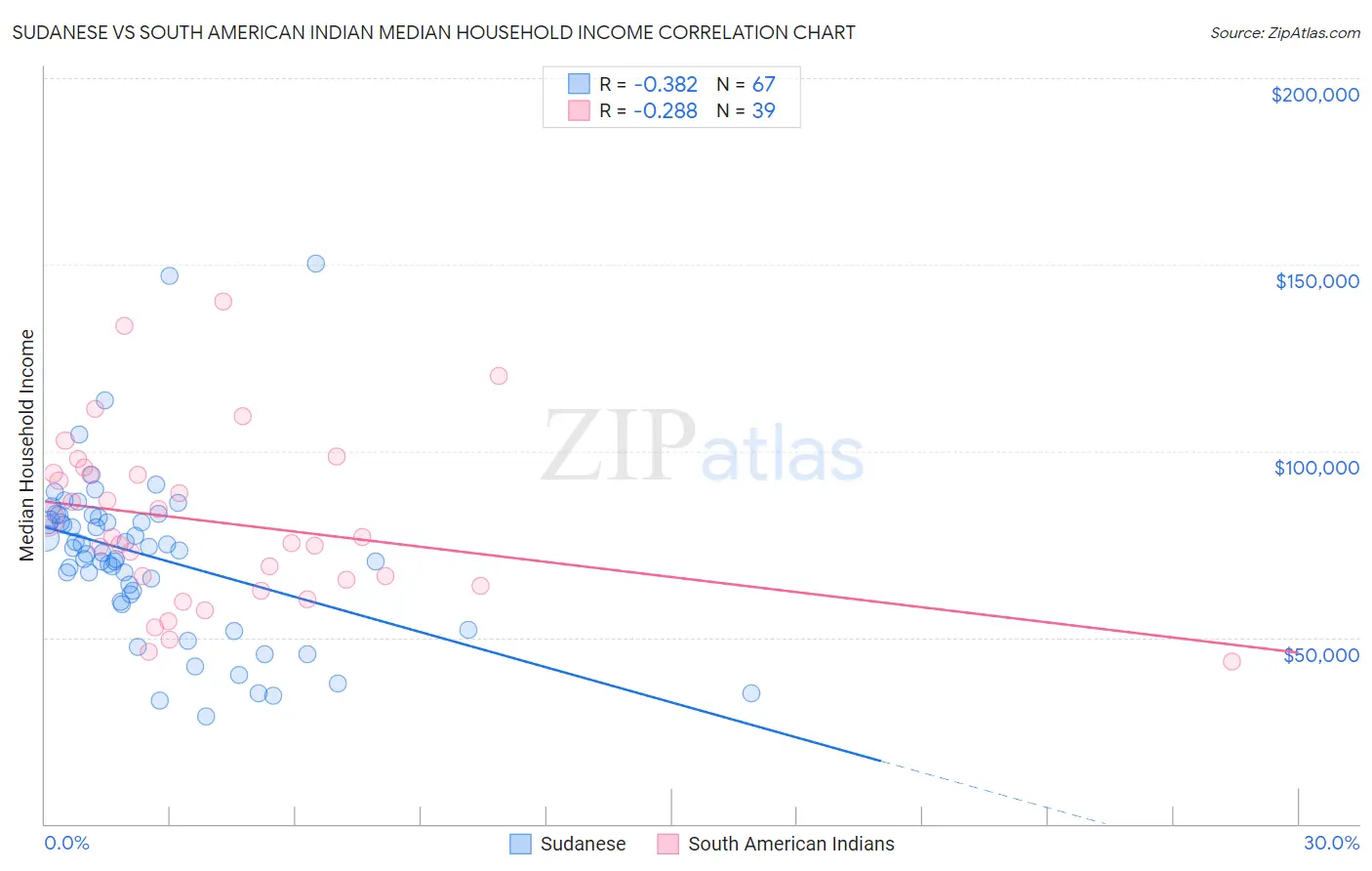 Sudanese vs South American Indian Median Household Income