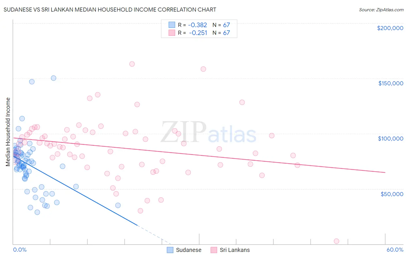 Sudanese vs Sri Lankan Median Household Income
