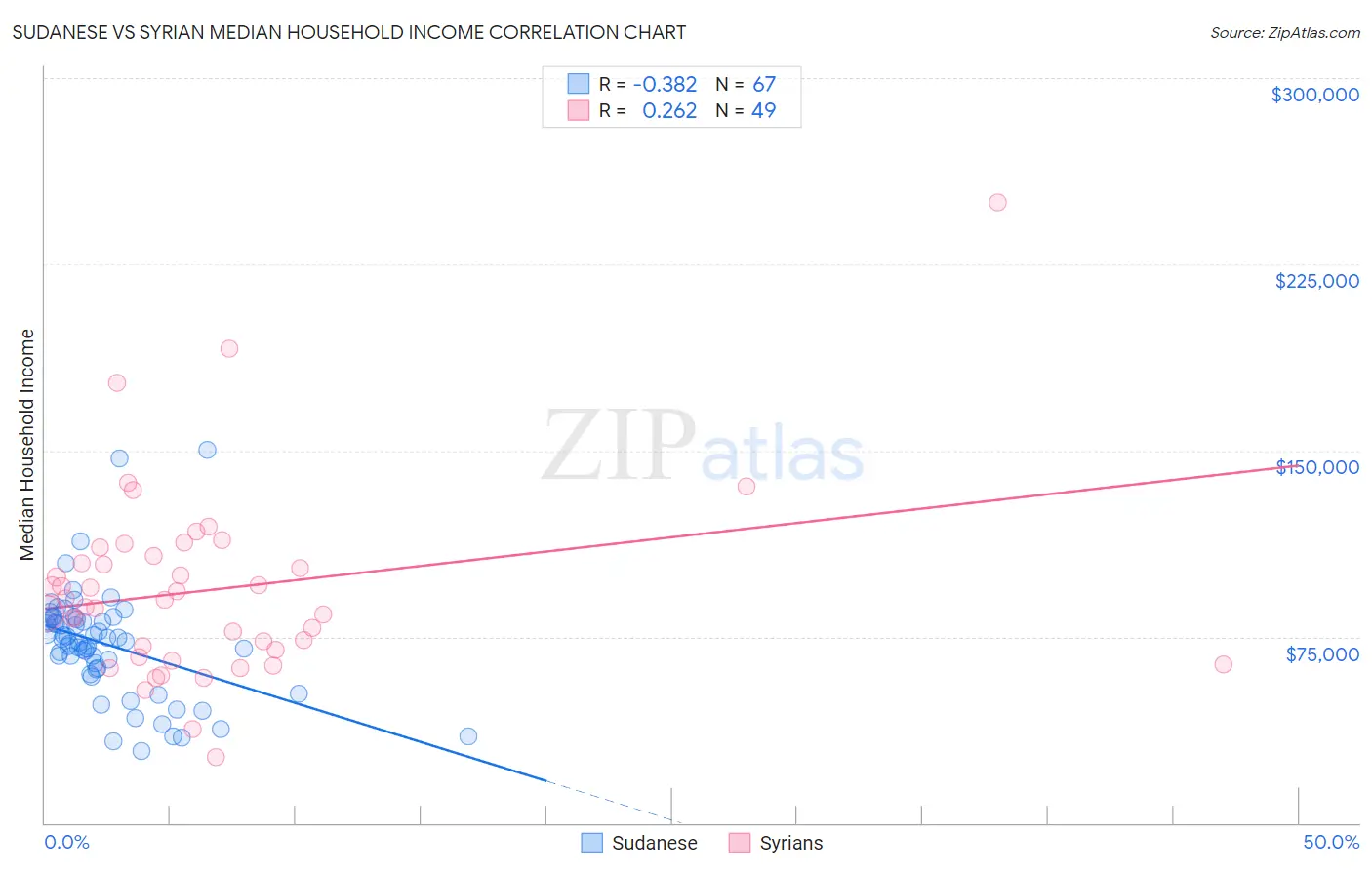 Sudanese vs Syrian Median Household Income
