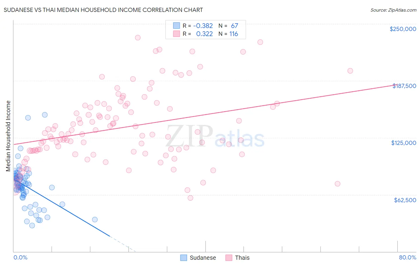 Sudanese vs Thai Median Household Income