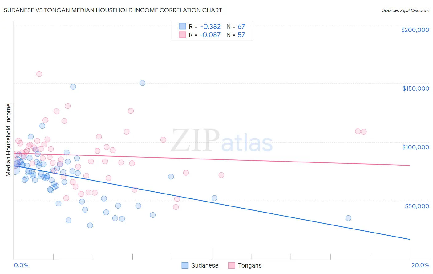 Sudanese vs Tongan Median Household Income