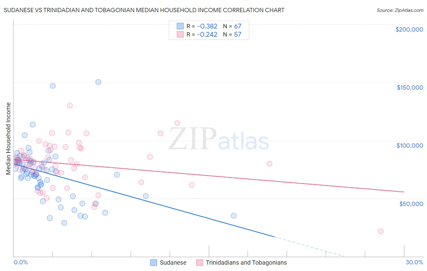 Sudanese vs Trinidadian and Tobagonian Median Household Income