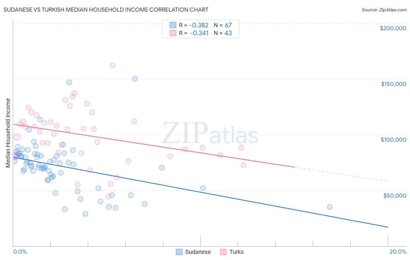 Sudanese vs Turkish Median Household Income