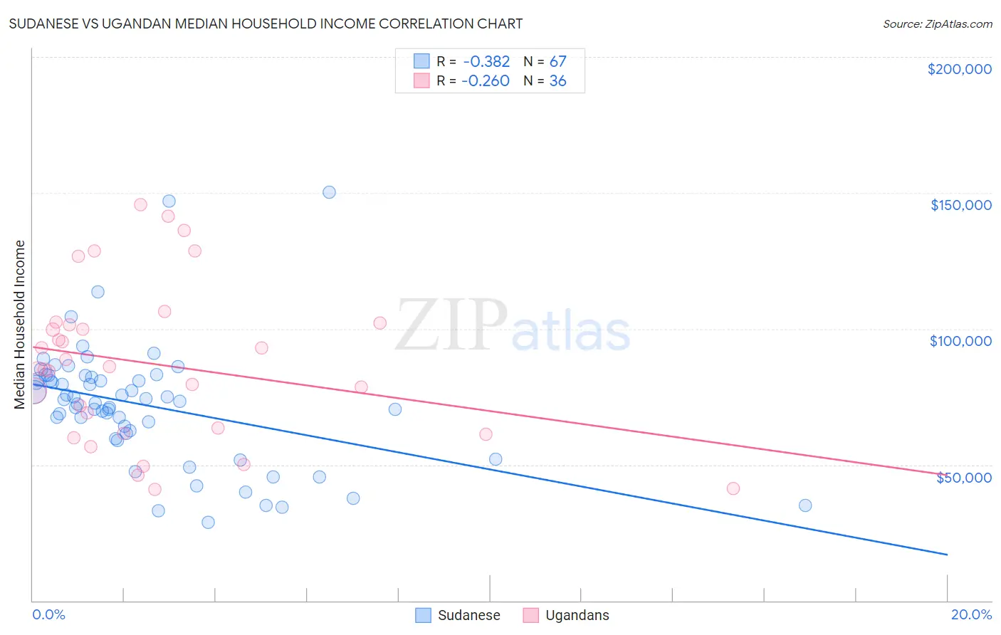 Sudanese vs Ugandan Median Household Income