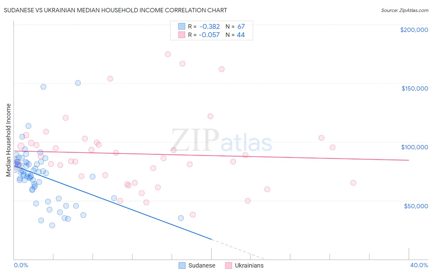 Sudanese vs Ukrainian Median Household Income