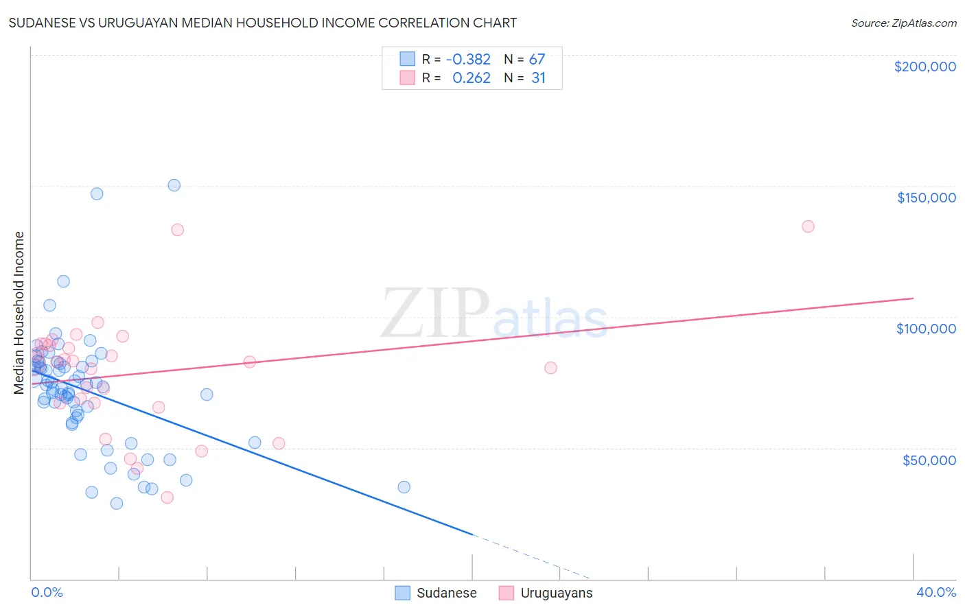 Sudanese vs Uruguayan Median Household Income