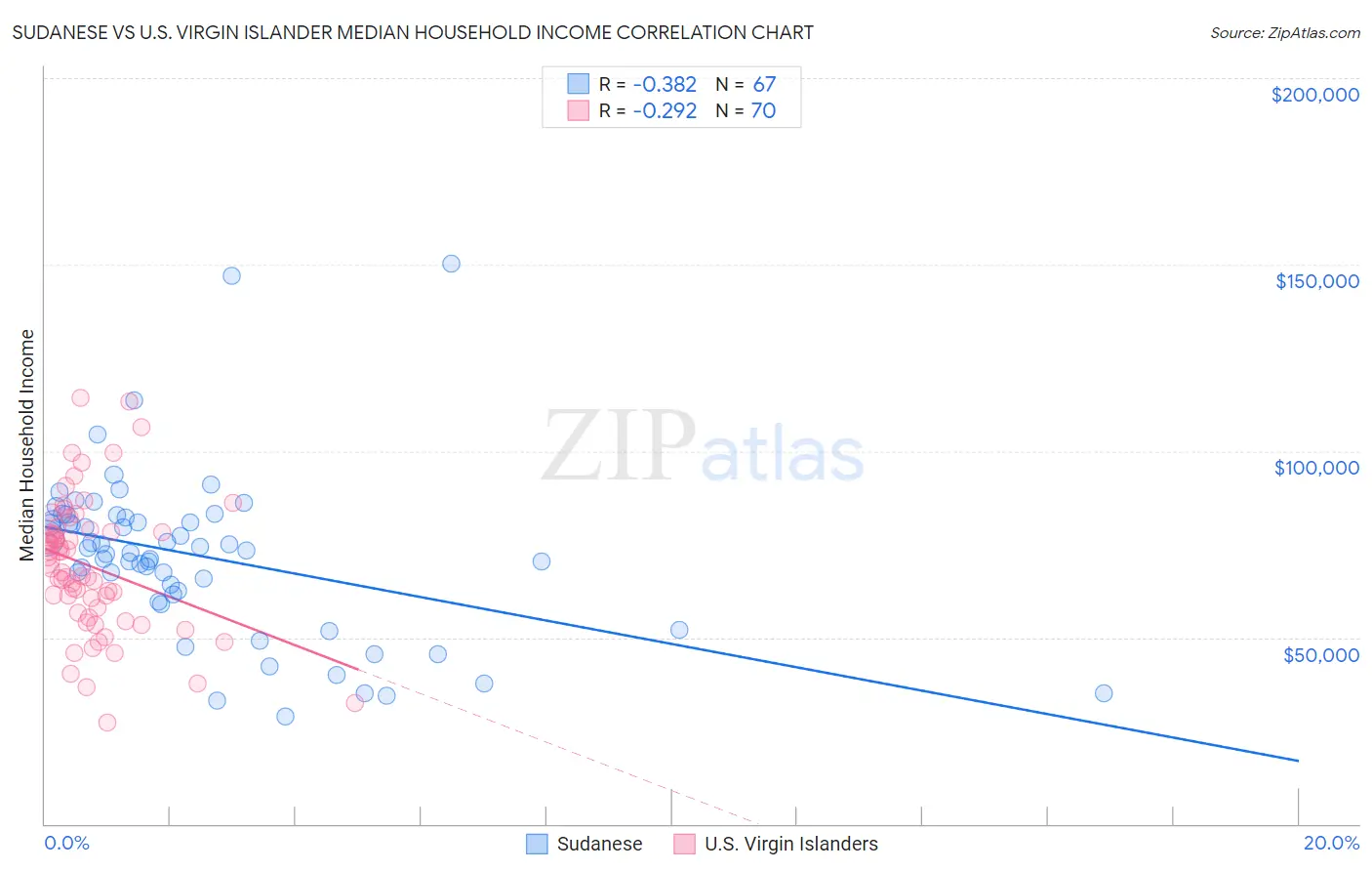 Sudanese vs U.S. Virgin Islander Median Household Income