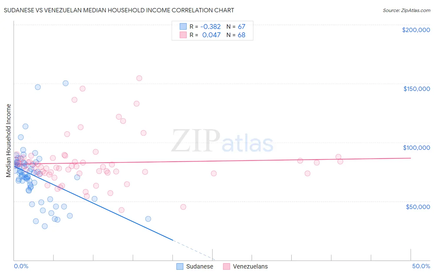 Sudanese vs Venezuelan Median Household Income