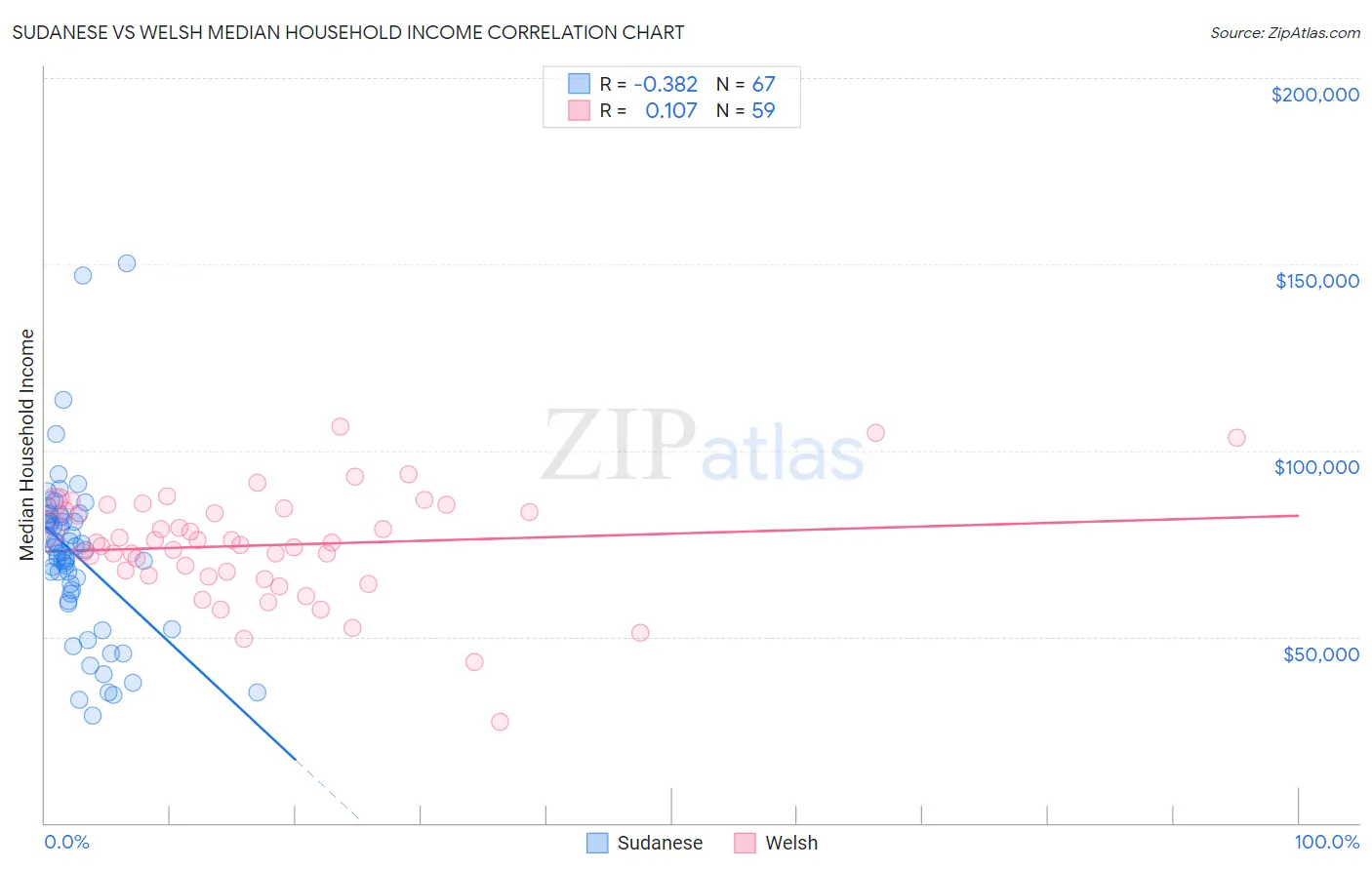 Sudanese vs Welsh Median Household Income