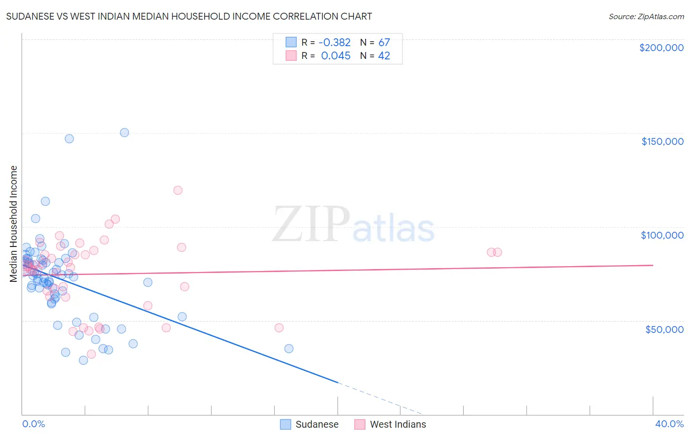 Sudanese vs West Indian Median Household Income
