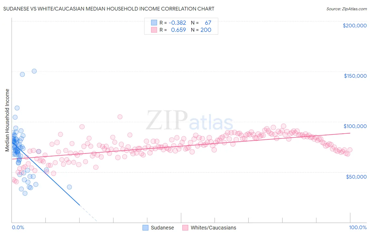 Sudanese vs White/Caucasian Median Household Income