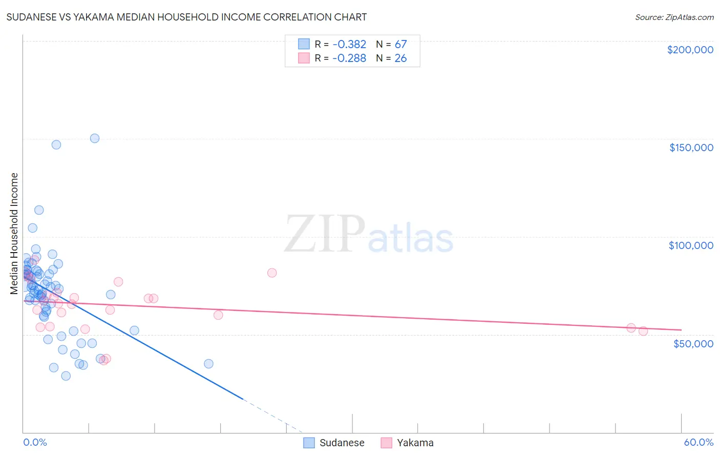 Sudanese vs Yakama Median Household Income