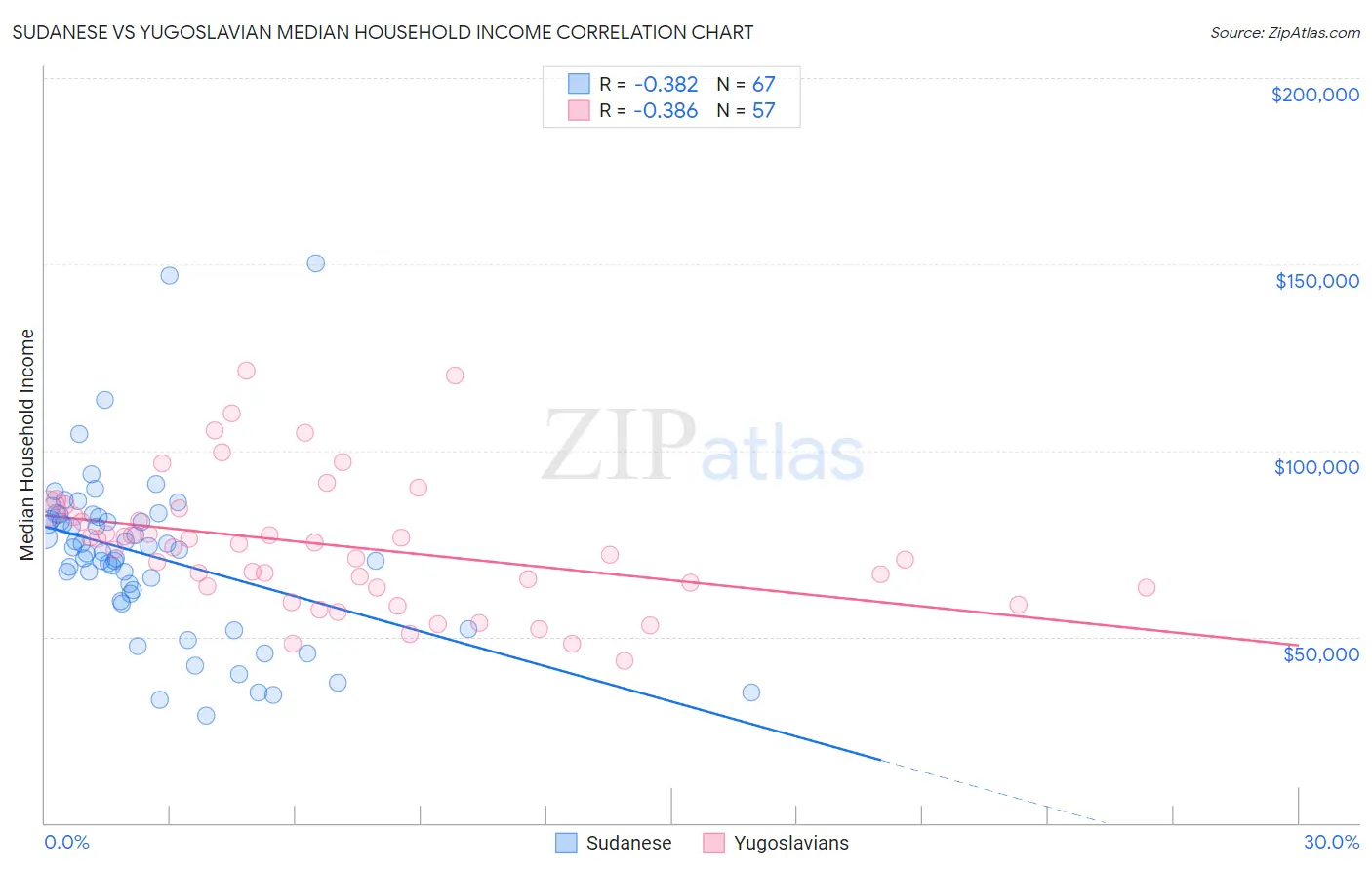Sudanese vs Yugoslavian Median Household Income