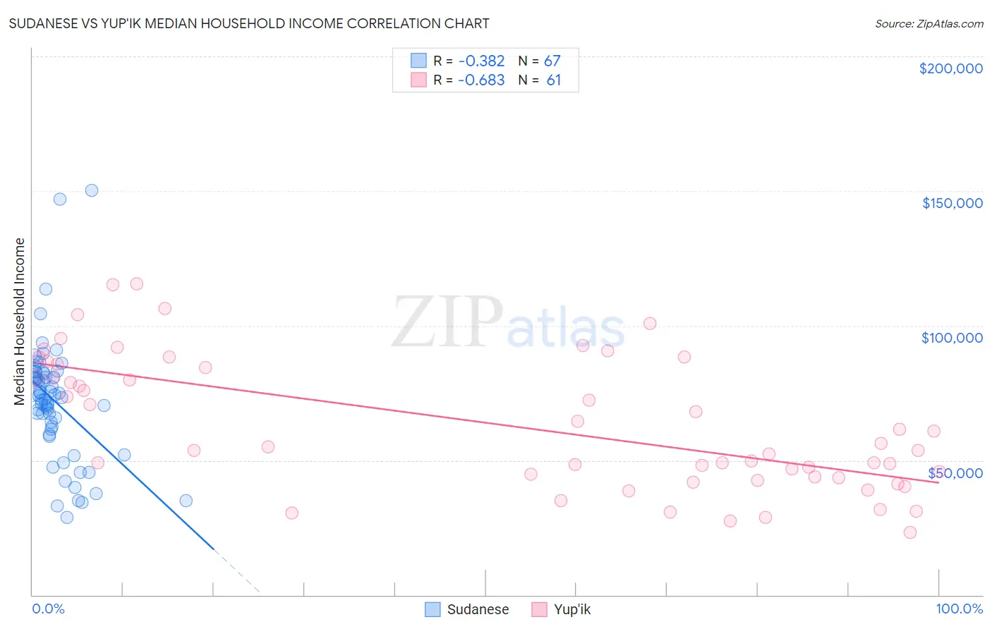 Sudanese vs Yup'ik Median Household Income