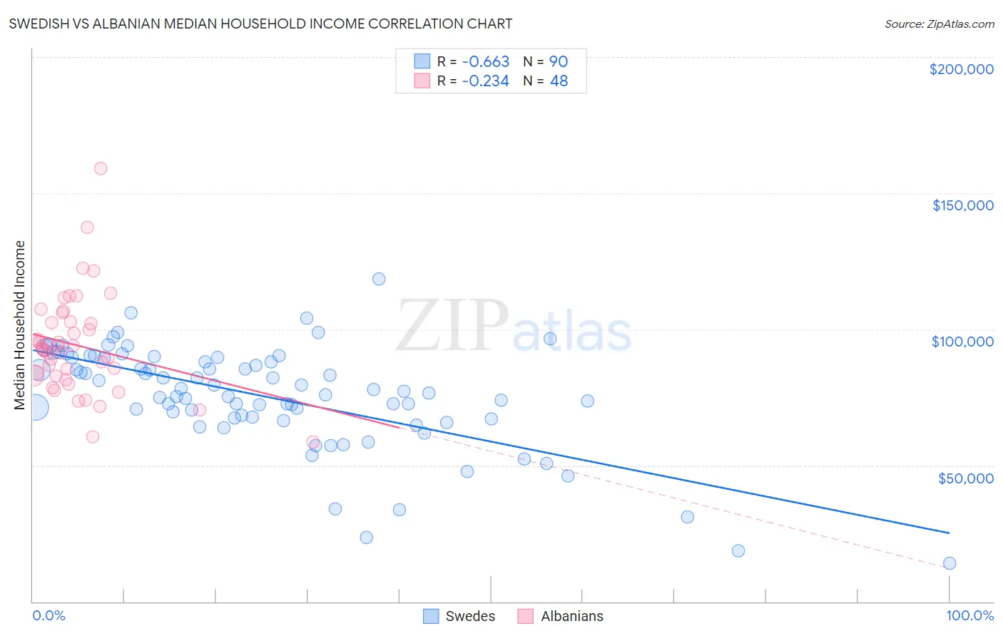 Swedish vs Albanian Median Household Income