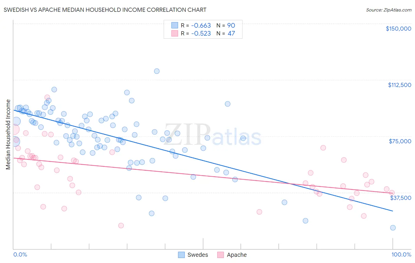 Swedish vs Apache Median Household Income