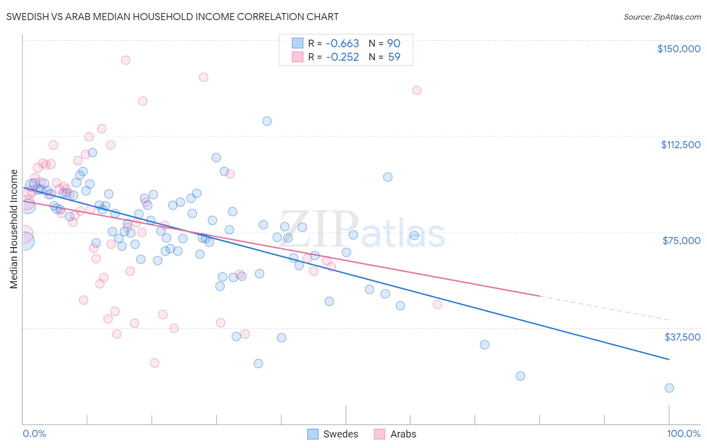 Swedish vs Arab Median Household Income