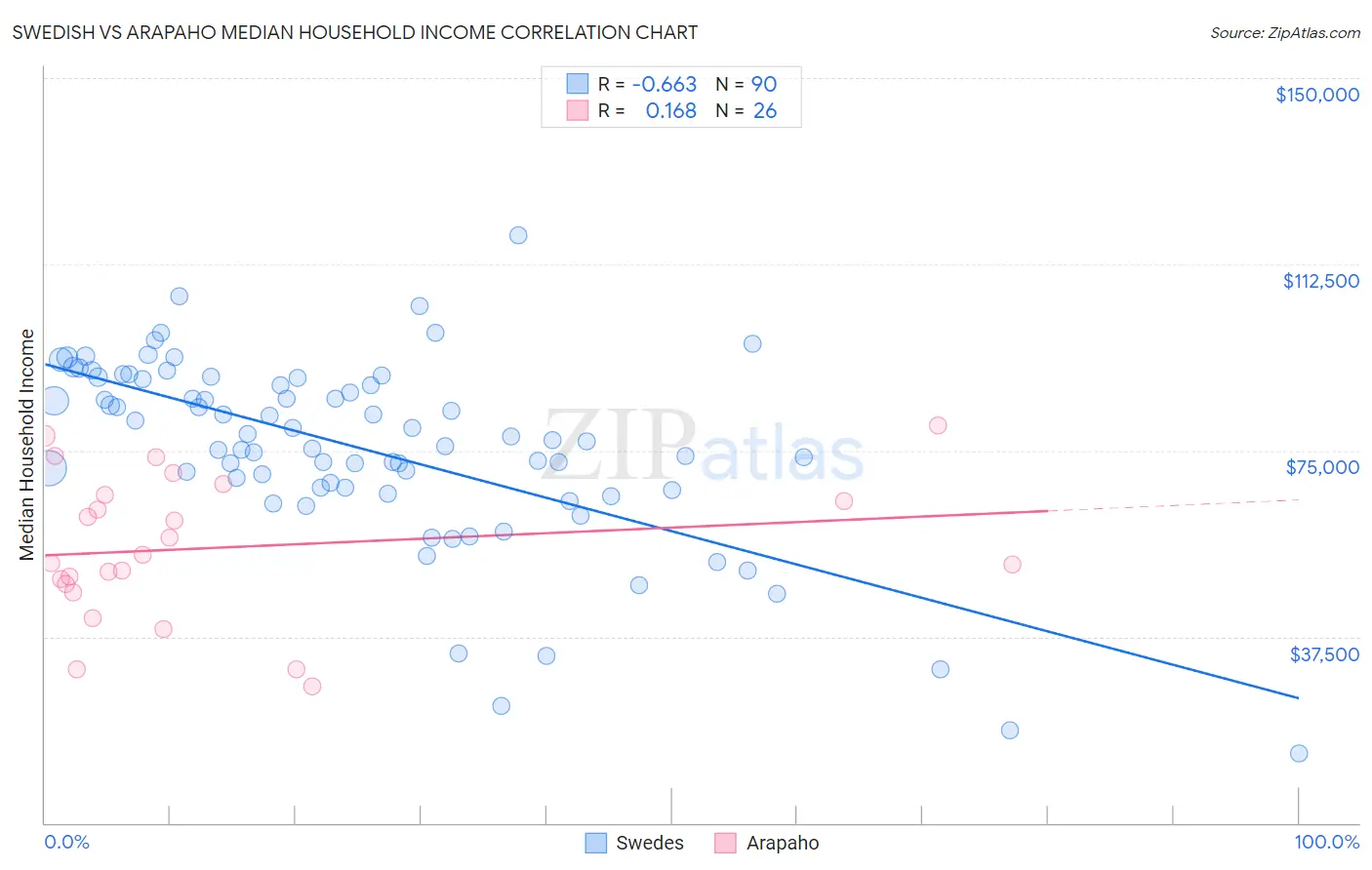 Swedish vs Arapaho Median Household Income